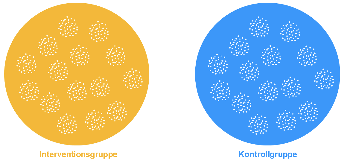 Schematische Darstellung zweier Cluster: Interventionsgruppe & Kontrollgruppe.